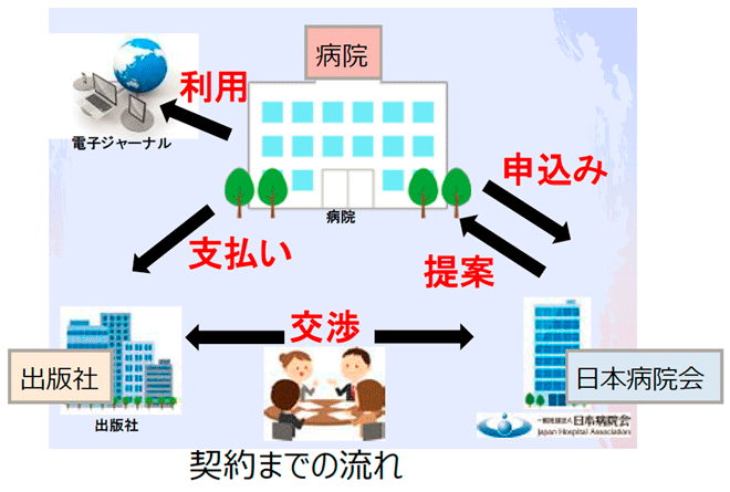 日病電子ジャーナルコンソーシアムのイメージ図