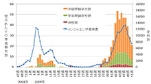 新型インフルエンザA（H1N1）の流行状況