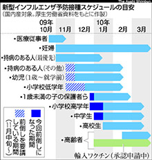 新型ワクチン、小学校高学年は年内に　日程繰り上げ