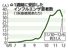 インフル患者、前週比２割減…流行後初の大幅減