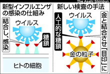 新型インフルをスピード検査　早期治療で重症化防ぐ