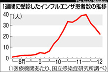 インフル患者、３週連続減