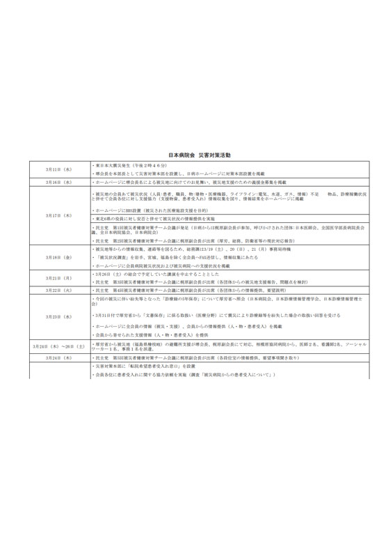 日本病院会　災害対策活動　報告（2011.9）