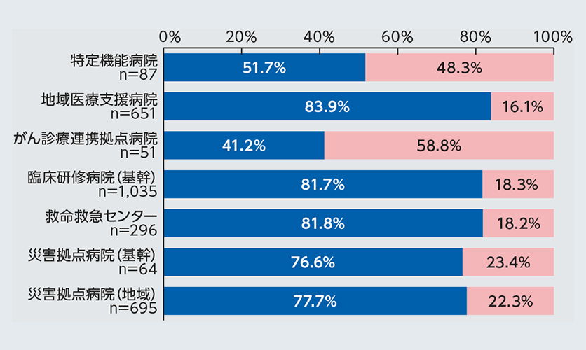 各病院機能からみる日病会員の位置づけ