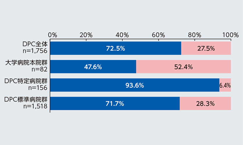 全国DPC 病院からみる日病会員の位置づけ