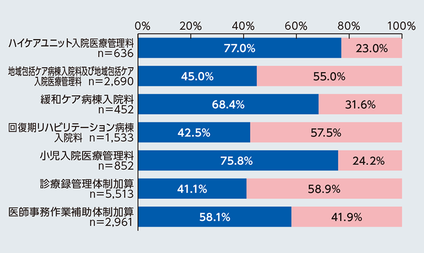 各施設基準からみる日病会員の位置づけ