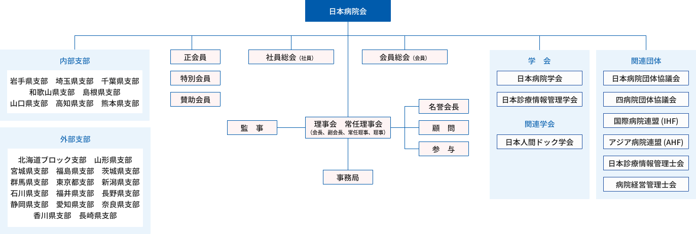 組織図